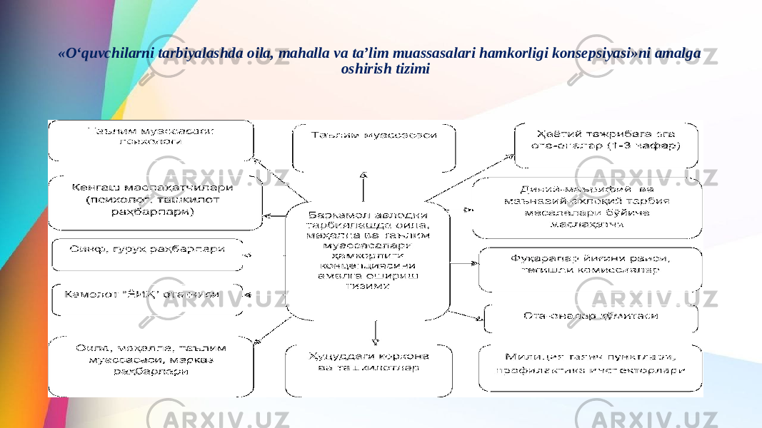 «O‘quvchilarni tarbiyalashda oila, mahalla va ta’lim muassasalari hamkorligi konsepsiyasi»ni amalga oshirish tizimi 