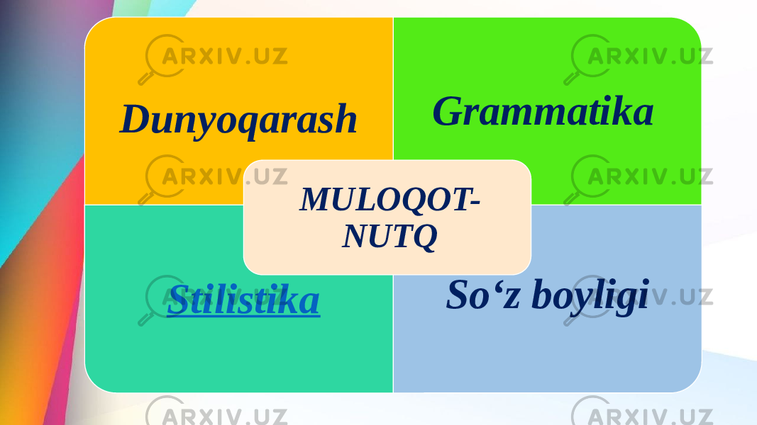  Dunyoqarash Grammatika Stilistika Soʻz boyligiMULOQOT- NUTQ 