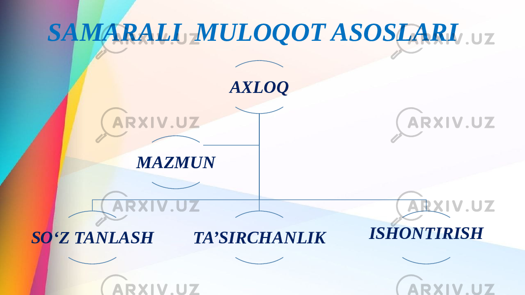 SAMARALI MULOQOT ASOSLARI AXLOQ SO‘Z TANLASH TA’SIRCHANLIK ISHONTIRISHMAZMUN 