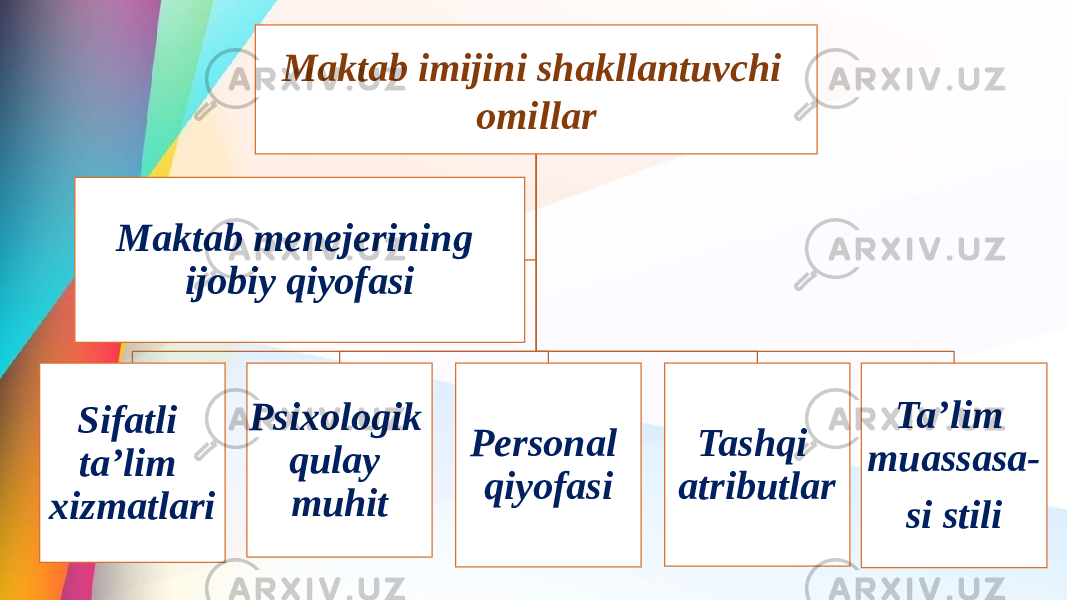 Maktab imijini shakllantuvchi omillar Sifatli ta’lim xizmatlari Psixologik qulay muhit Personal qiyofasi Tashqi atributlar Ta’lim muassasa- si stiliMaktab menejerining ijobiy qiyofasi 