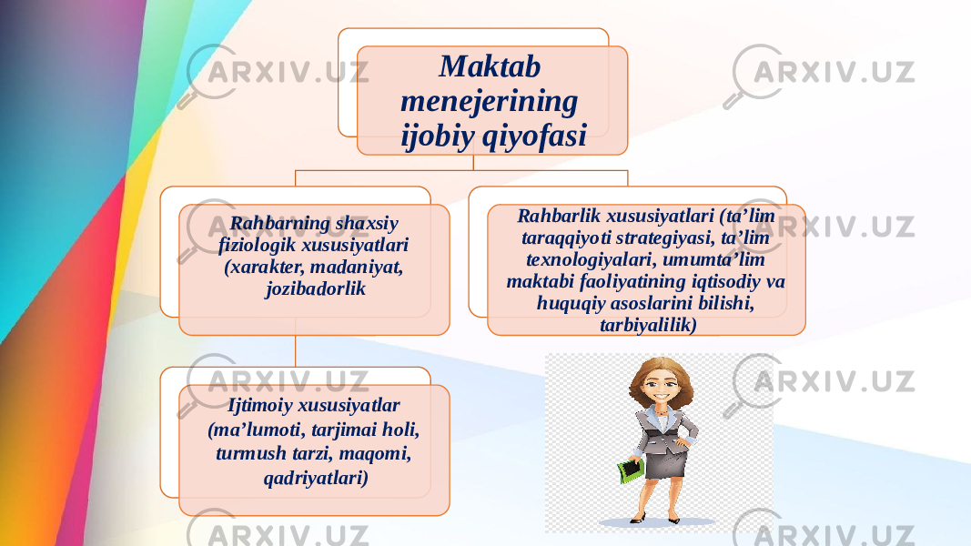 Maktab menejerining ijobiy qiyofasi Rahbarning shaxsiy fiziologik xususiyatlari (xarakter, madaniyat, jozibadorlik Ijtimoiy xususiyatlar (ma’lumoti, tarjimai holi, turmush tarzi, maqomi, qadriyatlari) Rahbarlik xususiyatlari (ta’lim taraqqiyoti strategiyasi, ta’lim texnologiyalari, umumta’lim maktabi faoliyatining iqtisodiy va huquqiy asoslarini bilishi, tarbiyalilik) 