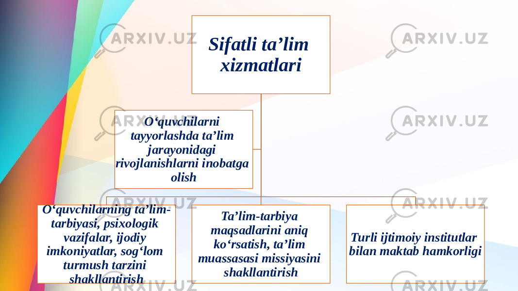 Sifatli ta’lim xizmatlari O‘quvchilarning ta’lim- tarbiyasi, psixologik vazifalar, ijodiy imkoniyatlar, sog‘lom turmush tarzini shakllantirish Ta’lim-tarbiya maqsadlarini aniq ko‘rsatish, ta’lim muassasasi missiyasini shakllantirish Turli ijtimoiy institutlar bilan maktab hamkorligi O‘quvchilarni tayyorlashda ta’lim jarayonidagi rivojlanishlarni inobatga olish 