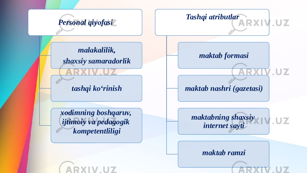 Personal qiyofasi malakalilik, shaxsiy samaradorlik tashqi ko‘rinish xodimning boshqaruv, ijtimoiy va pedagogik kompetentliligi Tashqi atributlar maktab formasi maktab nashri (gazetasi) maktabning shaxsiy internet sayti maktab ramzi 