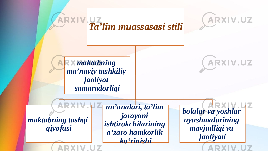 Ta’lim muassasasi stili maktabning tashqi qiyofasi an’analari, ta’lim jarayoni ishtirokchilarining o‘zaro hamkorlik ko‘rinishi bolalar va yoshlar uyushmalarining mavjudligi va faoliyatimaktabning ma’naviy tashkiliy faoliyat samaradorligi 