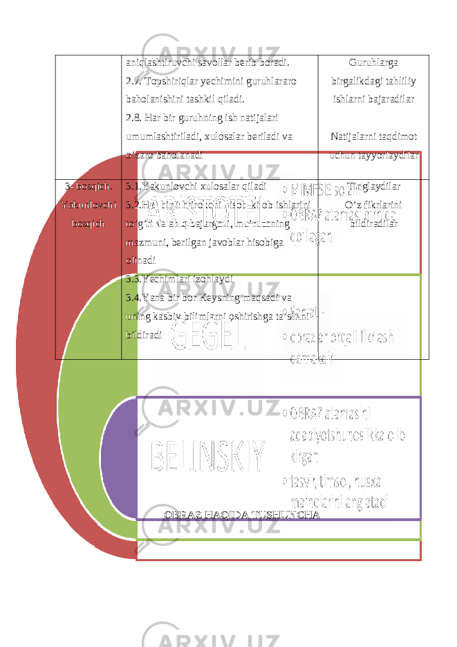 aniqlashtiruvchi savollar berib boradi. 2.7. Topshiriqlar yechimini guruhlararo baholanishini tashkil qiladi. 2.8. Har bir guruhning ish natijalari umumlashtiriladi, xulosalar beriladi va o’zaro baholanadi Guruhlarga birgalikdagi tahliliy ishlarni bajaradilar Natijalarni taqdimot uchun tayyorlaydilar 3- bosqich. Yakunlovchi bosqich 3.1.Yakunlovchi xulosalar qiladi 3.2.Har bir ishtirokchi hisob-kitob ishlarini to’g’ri va aniq bajargani, ma’ruzaning mazmuni, berilgan javoblar hisobiga olinadi 3.3.Yechimlari izohlaydi 3.4.Yana bir bor Keysning maqsadi va uning kasbiy bilimlarni oshirishga ta’sirini bildiradi Tinglaydilar O’z fikrlarini bildiradilar OBRAZ HAQIDA TUSHUNCHA 