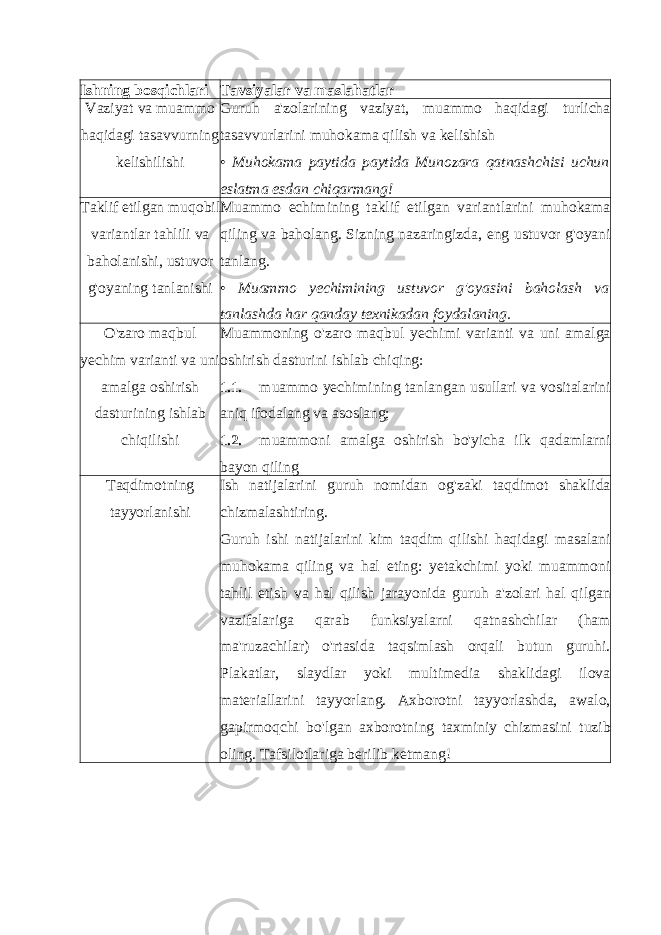 Ishning bosqichlari Tavsiyalar va maslahatlar Vaziyat va muammo haqidagi tasavvurning kelishilishi Guruh a&#39;zolarining vaziyat, muammo haqidagi turlicha tasavvurlarini muhokama qilish va kelishish • Muhokama paytida paytida Munozara qatnashchisi uchun eslatma esdan chiqarmang! Taklif etilgan muqobil variantlar tahlili va baholanishi, ustuvor g&#39;oyaning tanlanishi Muammo echimining taklif etilgan variantlarini muhokama qiling va baholang. Sizning nazaringizda, eng ustuvor g&#39;oyani tanlang. • Muammo yechimining ustuvor g&#39;oyasini baholash va tanlashda har qanday texnikadan foydalaning. O&#39;zaro maqbul yechim varianti va uni amalga oshirish dasturining ishlab chiqilishi Muammoning o&#39;zaro maqbul yechimi varianti va uni amalga oshirish dasturini ishlab chiqing: 1.1. muammo yechimining tanlangan usullari va vositalarini aniq ifodalang va asoslang; 1.2. muammoni amalga oshirish bo&#39;yicha ilk qadamlarni bayon qiling Taqdimotning tayyorlanishi Ish natijalarini guruh nomidan og&#39;zaki taqdimot shaklida chizmalashtiring. Guruh ishi natijalarini kim taqdim qilishi haqidagi masalani muhokama qiling va hal eting: yetakchimi yoki muammoni tahlil etish va hal qilish jarayonida guruh a&#39;zolari hal qilgan vazifalariga qarab funksiyalarni qatnashchilar (ham ma&#39;ruzachilar) o&#39;rtasida taqsimlash orqali butun guruhi. Plakatlar, slaydlar yoki multimedia shaklidagi ilova materiallarini tayyorlang. Axborotni tayyorlashda, awalo, gapirmoqchi bo&#39;lgan axborotning taxminiy chizmasini tuzib oling. Tafsilotlariga berilib ketmang! 