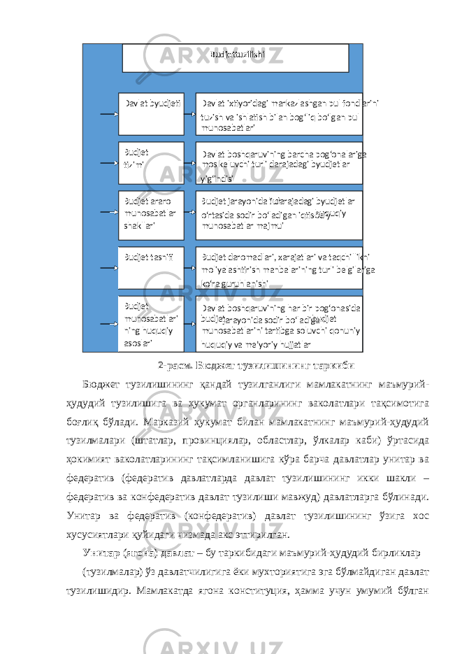 2-расм. Бюджет тузилишининг таркиби Бюджет тузилишининг қандай тузилганлиги мамлакатнинг маъмурий- ҳудудий тузилишига ва ҳукумат органларининг ваколатлари тақсимотига боғлиқ бўлади. Марказий ҳукумат билан мамлакатнинг маъмурий-ҳудудий тузилмалари (штатлар, провинциялар, областлар, ўлкалар каби) ўртасида ҳокимият ваколатларининг тақсимланишига кўра барча давлатлар унитар ва федератив (федератив давлатларда давлат тузилишининг икки шакли – федератив ва конфедератив давлат тузилиши мавжуд) давлатларга бўлинади. Унитар ва федератив (конфедератив) давлат тузилишининг ўзига хос хусусиятлари қуйидаги чизмада акс эттирилган. Унитар (ягона) давлат – бу таркибидаги маъмурий-ҳудудий бирликлар (тузилмалар) ўз давлатчилигига ёки мухториятига эга бўлмайдиган давлат тузилишидир. Мамлакатда ягона конституция, ҳамма учун умумий бўлган Budjet tuzilishi Davlat byudjeti Budjet tizimi Budjetlararo munosabatlar shakllari Budjet tasnifi Budjet munosabatlari ning huquqiy asoslari Davlat ixtiyoridagi markazlashgan pul fondlarini tuzish va ishlatish bilan bog‘liq bo‘lgan pul munosabatlari Davlat boshqaruvining barcha pog‘onalariga mos keluvchi turli darajadagi byudjetlar yig‘indisi Budjet jarayonida tur li darajadagi byudjetlar o‘rtasida sodir bo‘ladigan iqtisodiy - huquqiy munosabatlar majmui Budjet daromadlari, xarajatlari va taqchillikni moliyalashtirish manbalarining turli belgilariga ko‘ra guruhlanishi Davlat boshqaruvining har bir pog‘onasida budjet jarayonida sodir bo‘ladigan budjet munosabatlarini tartibga soluvchi qonuniy - huquqiy va me’yoriy hujjatlar 