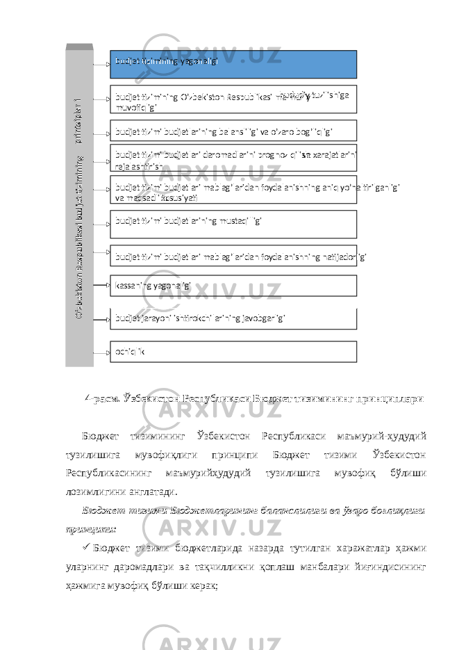  4-расм. Ўзбекистон Республикаси Бюджет тизимининг принциплари Бюджет тизимининг Ўзбекистон Республикаси маъмурий-ҳудудий тузилишига мувофиқлиги принципи Бюджет тизими Ўзбекистон Республикасининг маъмурийҳудудий тузилишига мувофиқ бўлиши лозимлигини англатади. Бюджет тизими Бюджетларининг баланслилиги ва ўзаро боғлиқлиги принципи:  Бюджет тизими бюджетларида назарда тутилган харажатлар ҳажми уларнинг даромадлари ва тақчилликни қоплаш манбалари йиғиндисининг ҳажмига мувофиқ бўлиши керак; O‘zbekiston Respublikasi budjet tizimining printsiplari budjet tizimining yagonaligi budjet tizimi budjetlarining mustaqilligi budjet tizimi budjetlari mablag’laridan foydalanishning aniq yo’naltirilganligi va maqsadlilik xususiyati budjet tizimi budjetlari daromadlarini prognoz qilish va xarajatlarini rejalashtirish budjet tizimi budjetlarining balansliligi va o’zaro bog’liqligi budjet tizimining O’zbekiston Respublikasi ma’muriy - hududiy tuzilishiga muvofiqligi budjet tizimi budjetlari mablag’laridan foydalanishning natijadorligi kassaning yagonaligi budjet jarayoni ishtirokchilarining javobgarligi ochiqlik 