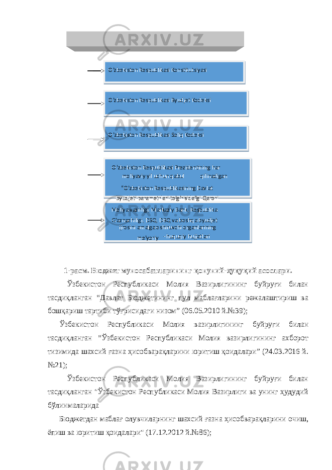 1-расм. Бюджет муносабатларининг қонуний-ҳуқуқий асослари. Ўзбекистон Республикаси Молия Вазирлигининг буйруғи билан тасдиқланган “Давлат Бюджетининг пул маблағларини режалаштириш ва бошқариш тартиби тўғрисидаги низом” (06.05.2010 й.№39); Ўзбекистон Республикаси Молия вазирлигининг буйруғи билан тасдиқланган “Ўзбекистон Республикаси Молия вазирлигининг ахборот тизимида шахсий ғазна ҳисобварақларини юритиш қоидалари” (24.03.2016 й. №21); Ўзбекистон Республикаси Молия Вазирлигининг буйруғи билан тасдиқланган &#34;Ўзбекистон Республикаси Молия Вазирлиги ва унинг ҳудудий бўлинмаларида Бюджетдан маблағ олувчиларнинг шахсий ғазна ҳисобварақларини очиш, ёпиш ва юритиш қоидалари&#34; (17.12.2012 й.№86); Byudjet munosabatlarining qonuniy - huquqiy asoslari O’zbekiston Respublikasi Konstitutsiyasi O’zbekiston Respublikasi Byudjet Kodeksi O’zbekiston Respublikasi Soliq Kodeksi O’zbekiston Respublikasi Prezidentining har moliyaviy yil uchun qabul qilinadigan “ O’zbekiston Respublikasining Davlat byudjeti parametrlari to’g’risida”gi Qarori Moliya vazirligi, Markaziy Bank, Respublika G’aznachiligi, DSQ , DBQ va boshqa byudjet ijrosini amalga oshiruvchi organlarining me’yoriy - huquqiy hujjatlari 