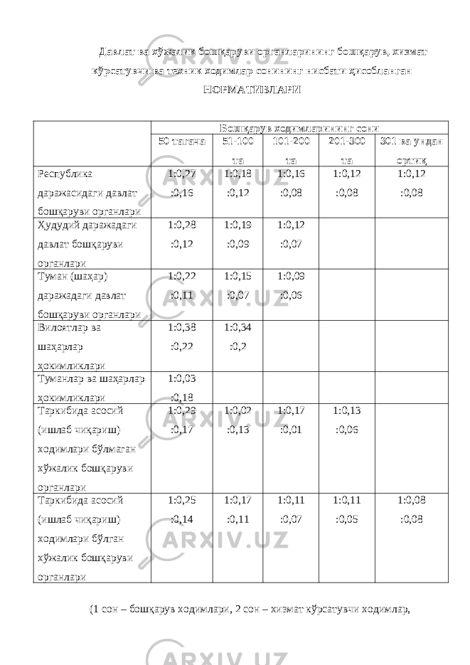 Давлат ва хўжалик бошқаруви органларининг бошқарув, хизмат кўрсатувчи ва техник ходимлар сонининг нисбати ҳисобланган НОРМАТИВЛАРИ Бошқарув ходимларининг сони 50 тагача 51-100 та 101-200 та 201-300 та 301 ва ундан ортиқ Республика даражасидаги давлат бошқаруви органлари 1:0,27 :0,16 1:0,18 :0,12 1:0,16 :0,08 1:0,12 :0,08 1:0,12 :0,08 Ҳудудий даражадаги давлат бошқаруви органлари 1:0,28 :0,12 1:0,19 :0,09 1:0,12 :0,07 Туман (шаҳар) даражадаги давлат бошқаруви органлари 1:0,22 :0,11 1:0,15 :0,07 1:0,09 :0,06 Вилоятлар ва шаҳарлар ҳокимликлари 1:0,38 :0,22 1:0,34 :0,2 Туманлар ва шаҳарлар ҳокимликлари 1:0,03 :0,18 Таркибида асосий (ишлаб чиқариш) ходимлари бўлмаган хўжалик бошқаруви органлари 1:0,29 :0,17 1:0,02 :0,13 1:0,17 :0,01 1:0,13 :0,06 Таркибида асосий (ишлаб чиқариш) ходимлари бўлган хўжалик бошқаруви органлари 1:0,25 :0,14 1:0,17 :0,11 1:0,11 :0,07 1:0,11 :0,05 1:0,08 :0,08 (1 сон – бошқарув ходимлари, 2 сон – хизмат кўрсатувчи ходимлар, 