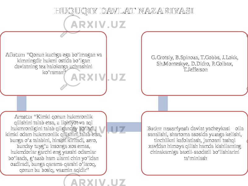 HUQUQIY DAVLAT NAZARIYASI Aflotun: “Qonun kuchga ega bo’lmagan va kimningdir hukmi ostida bo’lgan davlatning tez halokatga uchrashini ko’raman” Arastu: “Kimki qonun hukmronlik qilishini talab etsa, u ilohiyot va aql hukmronligini talab qilganday bo’ladi, kimki odam hukmronlik qilishini talab etsa, bunga o’z talabini, hirsini kiritadi, zero, bunday tuyg’u insonga xos emas, hukmdorlar garchi eng yaxshi odamlar bo’lsada, g’azab ham ularni chin yo’ldan ozdiradi, bunga qarama-qarshi o’laroq, qonun bu bosiq, vazmin aqldir” Boden nazariyasi: davlat yacheykasi – oila sanalishi, shartoma asosida yuzaga kelishi, tinchlikni kafolatlash, jamoani tashqi xavfdan himoya qilish hamda kishilarning chinakamiga baxtli-saodatli bo’lishlarini ta’minlashG.Grotsiy, B.Spinoza, T.Gobbs, J.Lokk, Sh.Monteskye, D.Didro, P.Golbax, T.Jefferson 