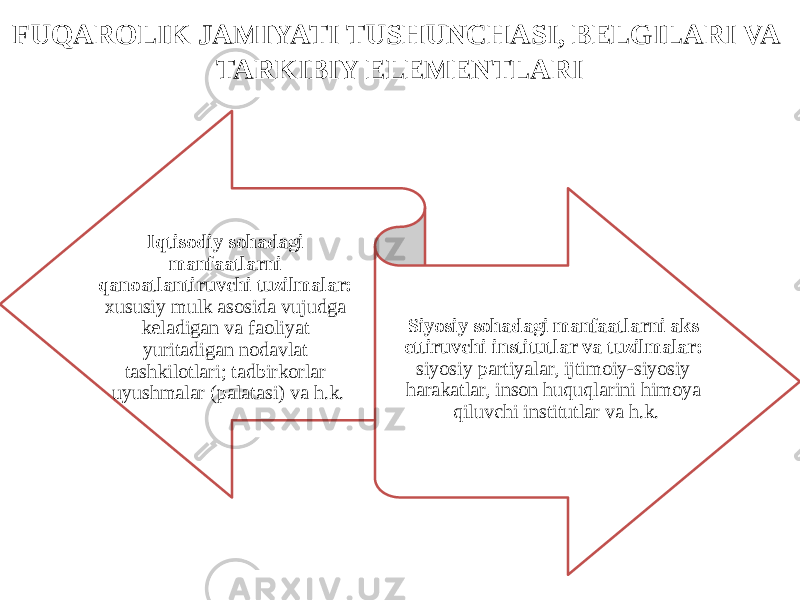 FUQAROLIK JAMIYATI TUSHUNCHASI, BELGILARI VA TARKIBIY ELEMENTLARI Iqtisodiy sohadagi manfaatlarni qanoatlantiruvchi tuzilmalar: xususiy mulk asosida vujudga keladigan va faoliyat yuritadigan nodavlat tashkilotlari; tadbirkorlar uyushmalar (palatasi) va h.k. Siyosiy sohadagi manfaatlarni aks ettiruvchi institutlar va tuzilmalar: siyosiy partiyalar, ijtimoiy-siyosiy harakatlar, inson huquqlarini himoya qiluvchi institutlar va h.k. 