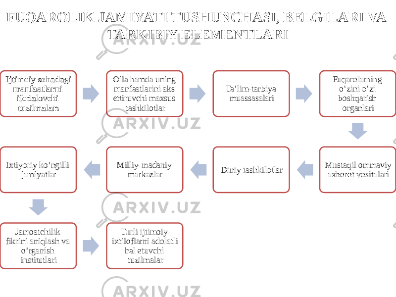 FUQAROLIK JAMIYATI TUSHUNCHASI, BELGILARI VA TARKIBIY ELEMENTLARI Ijtimoiy sohadagi manfaatlarni ifodalovchi tuzilmalar: Oila hamda uning manfaatlarini aks ettiruvchi maxsus tashkilotlar Ta’lim-tarbiya muassasalari Fuqarolarning o’zini o’zi boshqarish organlari Mustaqil ommaviy axborot vositalariDiniy tashkilotlarMilliy-madaniy markazlarIxtiyoriy ko’ngilli jamiyatlar Jamoatchilik fikrini aniqlash va o’rganish institutlari Turli ijtimoiy ixtiloflarni adolatli hal etuvchi tuzilmalar 