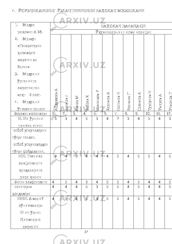 4. ЎҚУВЧИЛАРНИНГ ЎЗЛАЧТИРИЧИНИ БАҲОЛАЧ МЭЗОНЛАРИ 1. Модул рақами: А 38. 2. Мавзу: «Генераторни қисмларга ажратич ва йиғич» 3. Модулни ўрганичга ажратилган вақт – 6 соат. 4. Модулни ўтказич санаси - БАҲОЛАЧ ВАРАҚАСИ Ўқувчиларнинг исми чарифи:А бдуллаев А А зимов с А лиев М Бобоев К И смоилов Р Каримов А Н асимов Ч Рахимов Г` Салимов А Турсунов Ч Умаров А Усмонов Т Баҳолач мезонлари 1. 2. 3. 4. 5. 6. 7. 8. 9. 10. 11. 12. И. Ич ўрнини тачкил этич: 3 3 4 5 3 4 2 3 4 5 4 3 -асбоб ускуналарни тўғри танлач. -асбоб ускуналардан тўғри фойдаланич. ИИ. Техника хавфсизлиги қоидаларига риоя қилич 4 4 5 4 4 4 5 4 5 5 4 5 - ёнғин хавфсизлиги 4 5 4 3 4 5 5 4 5 4 4 5 - санитария қоидалари 4 4 4 5 3 5 5 4 5 4 4 5 ИИИ. Амалий кўникмалар: И-ич ўрни: Қисмларга ажратич 4 5 4 5 4 5 5 4 5 4 4 5 32 