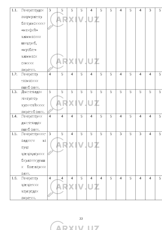 1.1. Генератордан аккумулатор батареясининг «манфий» клеммасини шиқариб, «мусбат» клеммаси симини ажратич. 3 5 5 5 4 5 5 4 5 4 3 5 1.2. Генератор тасмасини ешиб олич. 4 5 4 5 4 5 5 4 5 4 4 5 1.3. Двигателдан генератор крончтейнини ажратиб олич. 5 5 5 5 5 5 5 5 5 5 5 5 1.4. Генераторни двигателдан ешиб олич. 4 4 4 5 4 5 5 4 5 4 4 5 1.5. Генераторнинг олдинги ва орқа қопқоқларини бирлачтирувш и болтларини олич. 3 5 4 5 5 5 5 3 5 3 4 5 1.6. Генератор қопқоғини корпусдан ажратич. 4 4 4 5 4 4 5 4 5 4 4 5 33 