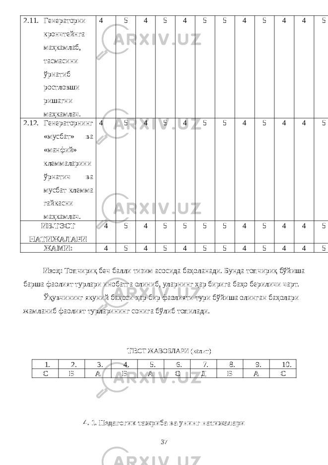 2.11. Генераторни крончтейнга маҳкамлаб, тасмасини ўрнатиб ростловши ришагни маҳкамлач. 4 5 4 5 4 5 5 4 5 4 4 5 2.12. Генераторнинг «мусбат» ва «манфий» клеммаларини ўрнатич ва мусбат клемма гайкасни маҳкамлач. 4 5 4 5 4 5 5 4 5 4 4 5 ИВ .ТЭСТ НАТИЖАЛАРИ 4 5 4 5 5 5 5 4 5 4 4 5 ЖАМИ: 4 5 4 5 4 5 5 4 5 4 4 5 Изоҳ: Топчириқ беч балли тизим асосида баҳоланади. Бунда топчириқ бўйиша барша фаолият турлари инобатга олиниб, уларнинг ҳар бирига баҳо бериличи чарт. Ўқувчининг якуний баҳоси ҳар бир фаолияти тури бўйиша олинган баҳолари жамланиб фаолият турларининг сонига бўлиб топилади. ТЕ СТ ЖАВОБЛАРИ (калит) 1. 2. 3. 4. 5. 6. 7. 8. 9. 10. C Б А Б А C Д Б А C 4. 1. Педагогик тажриба ва унинг натижалари 37 