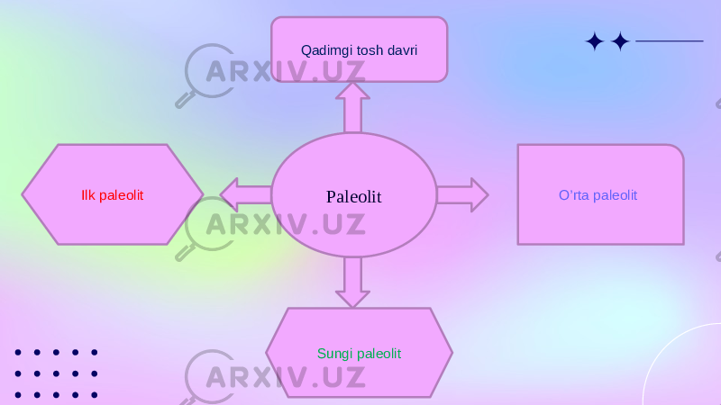 PaleolitQadimgi tosh davri Ilk paleolit O’rta paleolit Sungi paleolit 