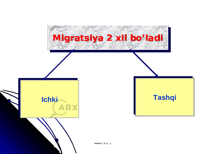 Migratsiya 2 xil bo’ladiMigratsiya 2 xil bo’ladi Tashqi Ichki www.arxiv.uzwww.arxiv.uz0101 01 08 