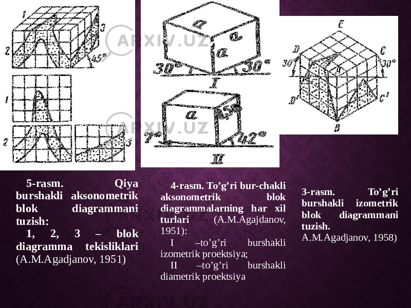 5-rasm. Qiya burshakli aksonometrik blok diagrammani tuzish: 1, 2, 3 – blok diagramma tekisliklari (A.M.Agadjanov, 1951) 4-rasm. To’g’ri bur-chakli aksonometrik blok diagrammalarning har xil turlari (A.M.Agajdanov, 1951): I –to’g’ri burshakli izometrik proektsiya; II –to’g’ri burshakli diametrik proektsiya 3-rasm. To’g’ri burshakli izometrik blok diagrammani tuzish. A.M.Agadjanov, 1958) 