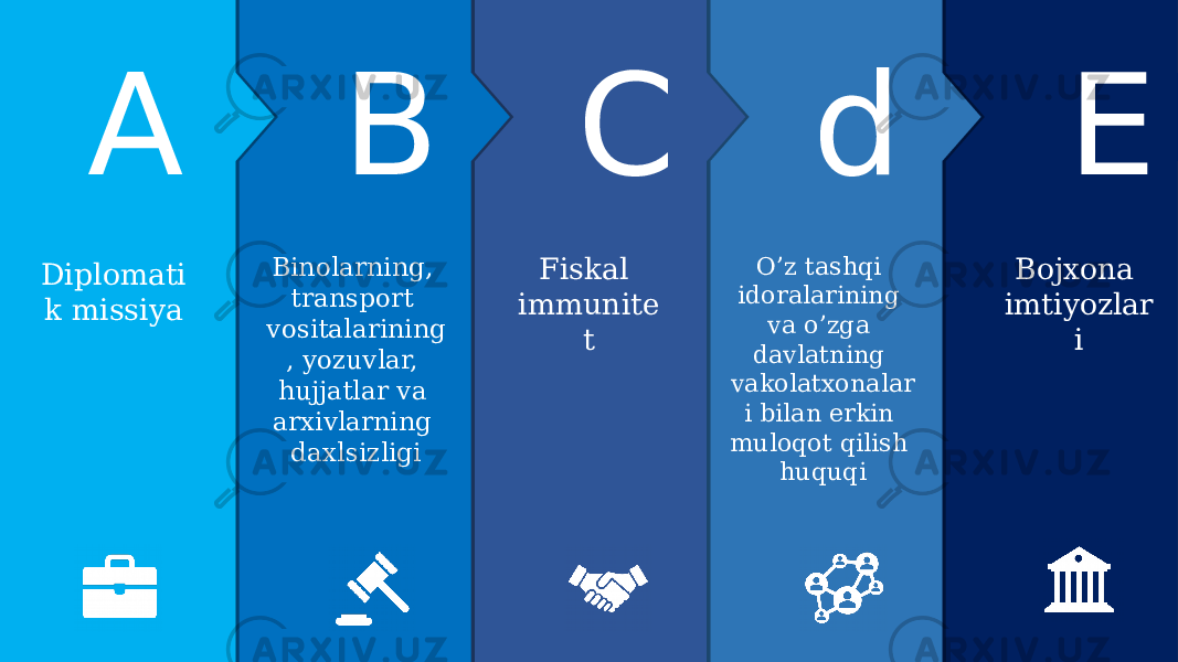 E Bojxona imtiyozlar id O’z tashqi idoralarining va o’zga davlatning vakolatxonalar i bilan erkin muloqot qilish huquqiC Fiskal immunite tB Binolarning, transport vositalarining , yozuvlar, hujjatlar va arxivlarning daxlsizligi A Diplomati k missiya 