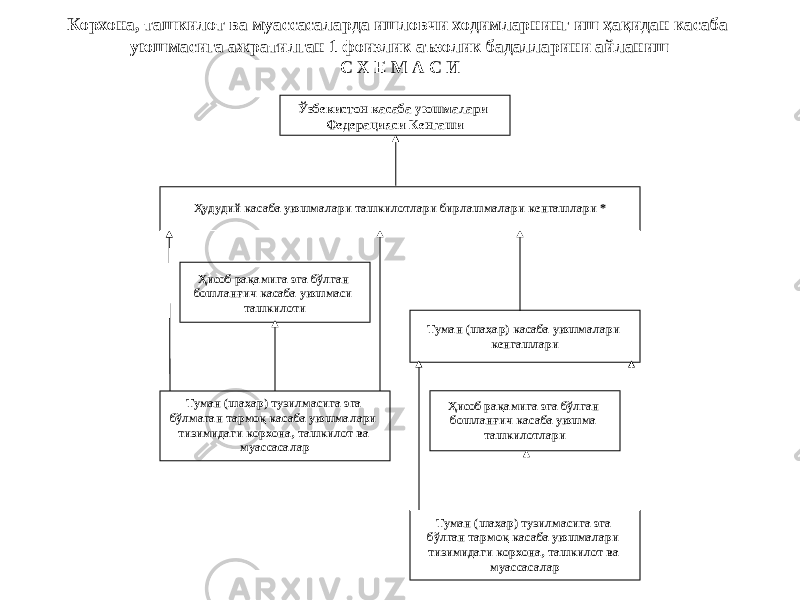 Корхона, ташкилот ва муассасаларда ишловчи ходимларнинг иш ҳақидан касаба уюшмасига ажратилган 1 фоизлик аъзолик бадалларини айланиш С Х Е М А С И Ўзбекистон касаба уюшмалари Федерацияси Кенгаши Ҳудудий касаба уюшмалари ташкилотлари бирлашмалари кенгашлари * Ҳисоб рақамига эга бўлган бошланғич касаба уюшмаси ташкилоти Туман (ша ҳар) тузилмасига эга бўлмаган тармоқ касаба уюшмалари тизимидаги корхона, ташкилот ва муассасалар Туман (шаҳар) тузилмасига эга бўлган тармоқ касаба уюшмалари тизимидаги корхона, ташкилот ва муассасаларТуман (шаҳар) касаба уюшмалари кенгашлари Ҳисоб рақамига эга бўлган бошланғич касаба уюшма ташкилотлари 