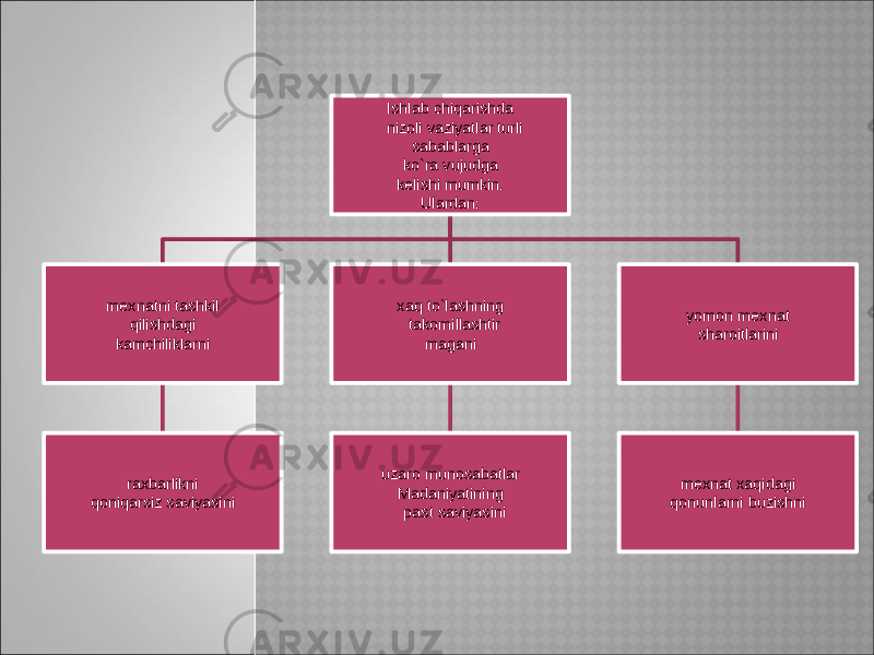 Ishlab chiqarishda nizoli vaziyatlar turli sabablarga ko`ra vujudga kelishi mumkin. Ulardan: mexnatni tashkil qilishdagi kamchiliklarni raxbarlikni qoniqarsiz saviyasini xaq to`lashning takomillashtir magani uzaro munosabatlar Madaniyatining past saviyasini yomon mexnat sharoitlarini mexnat xaqidagi qonunlarni buzishni 