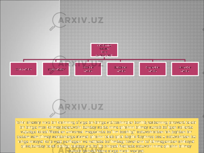 Nizolarning asosan ko`p uchrab turadi: ochiq nizolar yopiq nizolar oboektiv nizolar Suboektiv nizolar konstruktiv nizolar destruktiv nizolar Ichki shaxsiy nizo bir kishining o`ziga bir-biriga zid toshiriqlar berilib,raxbarning pirovard talabi bir biriga mos kelmay,bajaruvchi bunday xolda nima qilishini bilmay xunob bo`lgan xollarda vujudga keladi.Masalan universal magazinda bo`lim boshlig`i sotuvchisidan ish joyidan bir qadam xam jilmay xaridorlarga xizmat qilishni talab qildi deylik.Keyinroq esa u sotuvchidan bu ishga nixoyat ko`p vaqt sarflagani va natijada bo`limdagi tovarlarni to`ldirmaganidan shikoyat qilsa,bunday talab oldingi talabga zid bo`lib chiqadi.Natijada sotuvchi nima qilishni bilmay xunobi oshadi.Mana sizga nizoli vaziyat. 