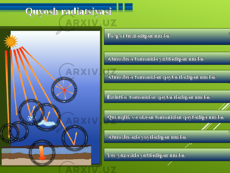 Quyosh radiatsiyasiQuyosh radiatsiyasi To’g’ri tushadigan nurlarTo’g’ri tushadigan nurlar Atmosfera tomonida yutiladigan nurlarAtmosfera tomonida yutiladigan nurlar Atmosfera tomonidan qaytariladigan nurlarAtmosfera tomonidan qaytariladigan nurlar Bulutlar tomonidan qaytariladigan nurlarBulutlar tomonidan qaytariladigan nurlar Quruqlik va okean tomonidan qaytadiga nurlarQuruqlik va okean tomonidan qaytadiga nurlar Atmosferada yoyiladigan nurlar Atmosferada yoyiladigan nurlar Yer yuzasida yutiladigan nurlarYer yuzasida yutiladigan nurlar 