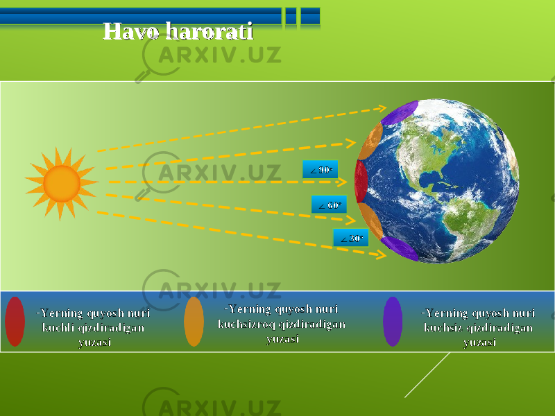 Havo haroratiHavo harorati ∠ 90 o ∠ 60 o ∠ 30 o - Yerning quyosh nuri kuchli qizdiradigan yuzasi - Yerning quyosh nuri kuchsizroq qizdiradigan yuzasi - Yerning quyosh nuri kuchsiz qizdiradigan yuzasi 