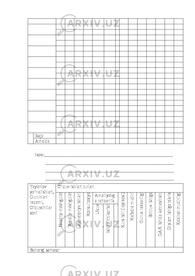 Reja Amalda Izox:________________________________________________________ ________________________________________________________ ________________________________________________________ ________________________________________________________ Tayorlov yo’nalishlari, Guru h lari ra q ami, O’quvchilar soni O’quv ishlari turlariN azariy m ashgulot A m aliy m ashgulot Laboratoriya ishlari K onsultasiya Amaliyotg a ra h barlik K urs ishi (loyixasi) K afedra m udiri G urux raxbarligi Bitiruv ishiga D A K ishida katnashishi D iplom ishiga takriz K abinet m udirligi U kuv Ishlab chikarish Ba h orgi semestr 