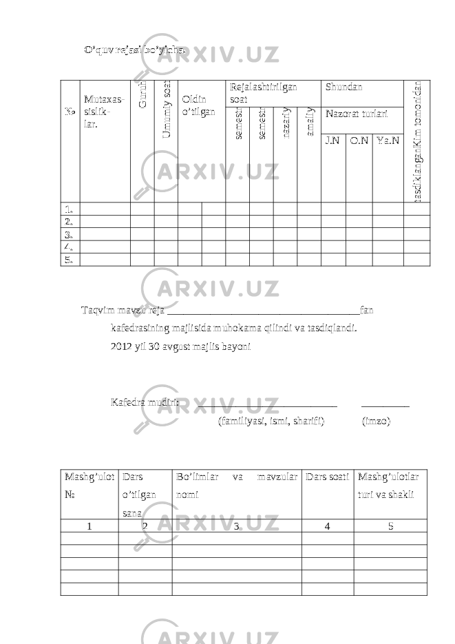  O’quv rejasi bo’yicha. № Mutaxas- sislik- lar.G uruh U m um iy soat Oldin o’tilgan Rejalashtirilgan soat Shundan K im tom onidan tasdiklangan sem estr sem estr nazariy am aliy Nazorat turlari J.N O.N Ya.N 1. 2. 3. 4. 5. Ta q vim mavzu reja ____________________________________fan kafedrasining majlisida mu h okama q ilindi va tasdi q landi. 20 1 2 yil 30 avgust majlis bayoni Kafedra mudiri: __________________________ _________ (familiyasi, ismi, sharifi) (imzo) Mash g’ ulot № Dars o’tilgan sana Bo’limlar va mavzular nomi Dars soati Mash g’ ulotlar turi va shakli 1 2 3 4 5 