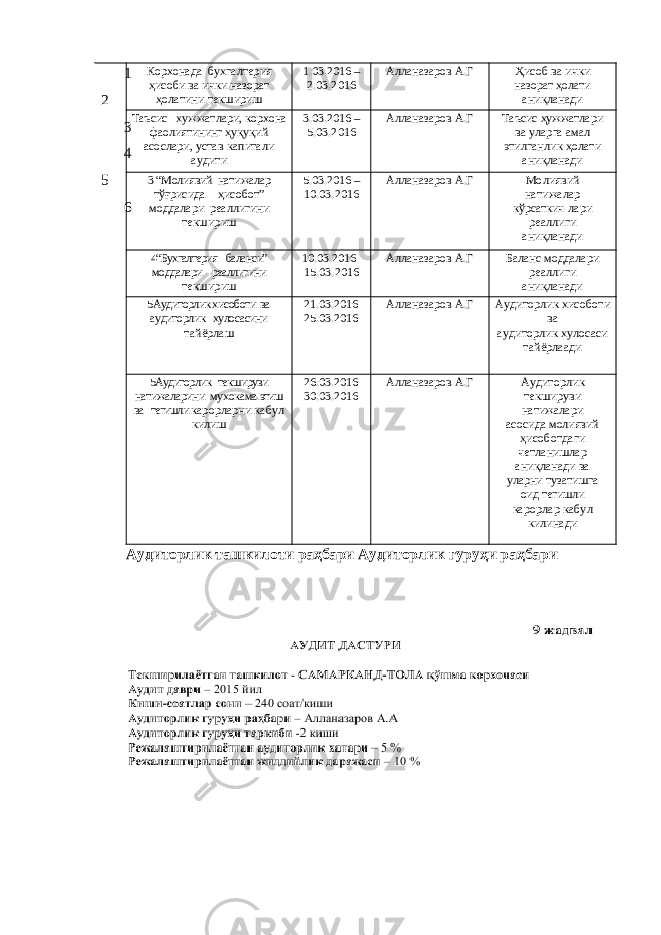 1 2 3 4 5 6 Корхонада бухгалтерия ҳисоби ва ички назорат ҳолатини текшириш 1.03.2016 – 2.03.2016 Алланазаров А.Г Ҳисоб ва ички назорат ҳолати аниқланади Таъсис хужжатлари, корхона фаолиятининг ҳуқуқий асослари, устав капитали аудити 3.03.2016 – 5.03.2016 Алланазаров А.Г Таъсис ҳужжатлари ва уларга амал этилганлик ҳолати аниқланади 3 “Молиявий натижалар тўғрисида ҳисобот” моддалари реаллигини текшириш 5.03.2016 – 10.03.2016 Алланазаров А.Г Молиявий натижалар кўрсаткич-лари реаллиги аниқланади 4“Бухгалтерия баланси” моддалари реаллигини текшириш 10.03.2016- 15.03.2016 Алланазаров А.Г Баланс моддалари реаллиги аниқланади 5Аудиторлик хисоботи ва аудиторлик хулосасини тайёрлаш 21.03.2016 25.03.2016 Алланазаров А.Г Аудиторлик хисоботи ва аудиторлик хулосаси тайёрлаади 5Аудиторлик текшируви натижаларини мухокама этиш ва тегишли карорларни кабул килиш 26.03.2016 30.03.2016 Алланазаров А.Г Аудиторлик текшируви натижалари асосида молиявий ҳисоботдаги четланишлар аниқланади ва уларни тузатишга оид тегишли карорлар кабул килинади Аудиторлик ташкилоти раҳбари Аудиторлик гуруҳи раҳбари 