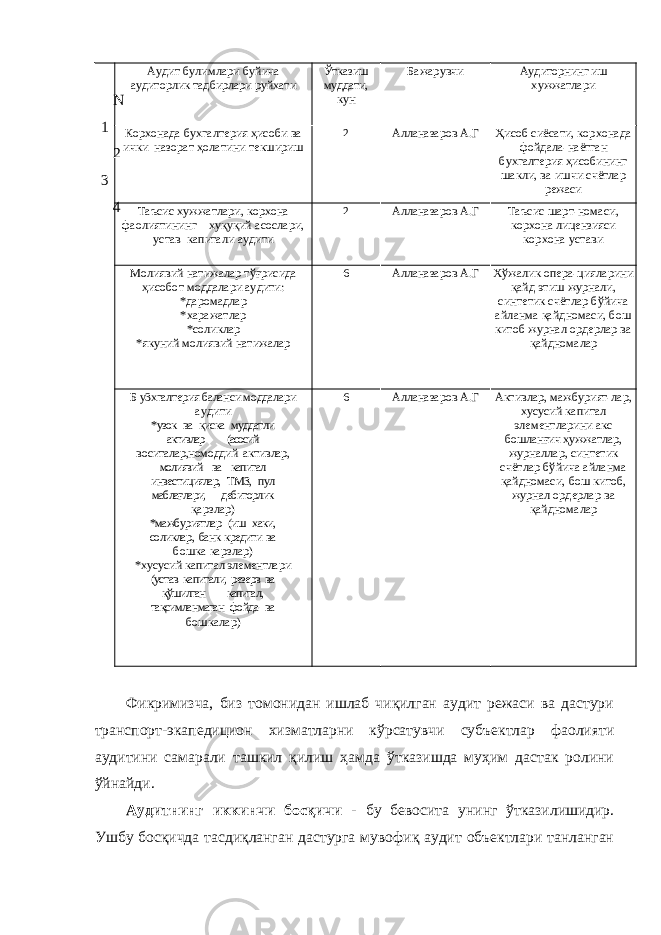 N 1 2 3 4 Аудит булимлари буйича аудиторлик тадбирлари руйхати Ўтказиш муддати, кун Бажарувчи Аудиторнинг иш хужжатлари Корхонада бухгалтерия ҳисоби ва ички назорат ҳолатини текшириш 2 Алланазаров А.Г Ҳисоб сиёсати, корхонада фойдала- наётган бухгалтерия ҳисобининг шакли, ва ишчи счётлар режаси Таъсис хужжатлари, корхона фаолиятининг хуқуқий асослари, устав капитали аудити 2 Алланазаров А.Г Таъсис шарт-номаси, корхона лицензияси корхона устави Молиявий натижалар тўғрисида ҳисобот моддалари аудити: *даромадлар *харажатлар *соликлар *якуний молиявий натижалар 6 Алланазаров А.Г Хўжалик опера-цияларини қайд этиш журнали, синтетик счётлар бўйича айланма қайдномаси, бош китоб журнал ордерлар ва қайдномалар Б у3хгалтерия баланси моддалари аудити *узок ва қиска муддатли активлар (асосий воситалар,номоддий активлар, молиявий ва капитал инвестициялар, ТМЗ, пул маблағлари, дебиторлик қарзлар) *мажбуриятлар (иш хаки, соликлар, банк кредити ва бошка карзлар) *хусусий капитал элементлари (устав капитали, резерв ва қўшилган капитал, тақсимланмаган фойда ва бошкалар) 6 Алланазаров А.Г Активлар, мажбурият-лар, хусусий капитал элементларини акс бошланғич ҳужжатлар, журналлар, синтетик счётлар бўйича айланма қайдномаси, бош китоб, журнал ордерлар ва қайдномалар Фикримизча, биз томонидан ишлаб чиқилган аудит режаси ва дастури транспорт-экапедицион хизматларни кўрсатувчи субъектлар фаолияти аудитини самарали ташкил қилиш ҳамда ўтказишда муҳим дастак ролини ўйнайди. Аудитнинг иккинчи босқичи - бу бевосита унинг ўтказилишидир. Ушбу босқичда тасдиқланган дастурга мувофиқ аудит объектлари танланган 