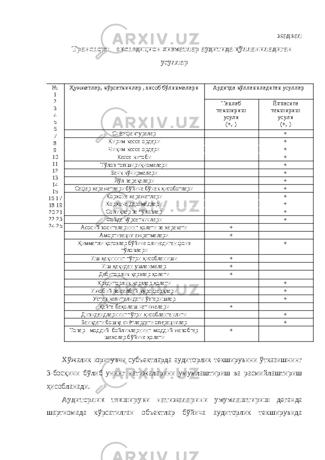 жадвал Транспорт—экспедицион хизматлар аудитида қўлланиладиган усуллар № 1 2 3 4 5 6 7 8 9 10 11 12 13 14 15 16 17 18 19 20 21 22 23 24 25 Ҳужжатлар, кўрсаткичлар , ҳисоб бўлинмалари Аудитда қўлланиладиган усуллар Танлаб текшириш усули (+,-) Ёппасига текшириш усули (+,-) Счёт-фактуралар + Кирим касса ордери + Чиқим касса ордери + Касса китоби + Тўлов топшириқномалари + Банк кўчирмалари + Йўл варақалари + Сафар харажатлари бўйича бўнак ҳисоботлари + Корхона харажатлари + Корхона даромадлари + Солиқлар ва тўловлар + Фойда кўрсаткичлари + Асосий воситаларнинг ҳолати ва харакати + Амортизация ажратмалари + Қимматли қоғозлар бўйича олинадиган фоиз тўловлари + Иш ҳақининг тўғри ҳисобланиши + Иш ҳақидан ушланмалар + Дебиторлик қарзлар ҳолати + Кредиторлик қарзлар ҳолати + Ижобий ва салбий курс фарқлари + Устав капиталидаги ўзгаришлар + Қайта баҳолаш натижалари + Дивидендларнинг тўғри ҳисобланганлиги + Банкдаги бошқа счётлардаги операциялар + Товар- моддий бойликларнинг моддий жавобгар шахслар бўйича ҳолати + Хўжалик юритувчи субъектларда аудиторлик текширувини ўтказишнинг 3-босқичи бўлиб унинг натижаларини умумлаштириш ва расмийлаштириш ҳисобланади. Аудиторлик текшируви натижаларини умумлаштириш деганда шартномада кўрсатилган объектлар бўйича аудиторлик текширувида 