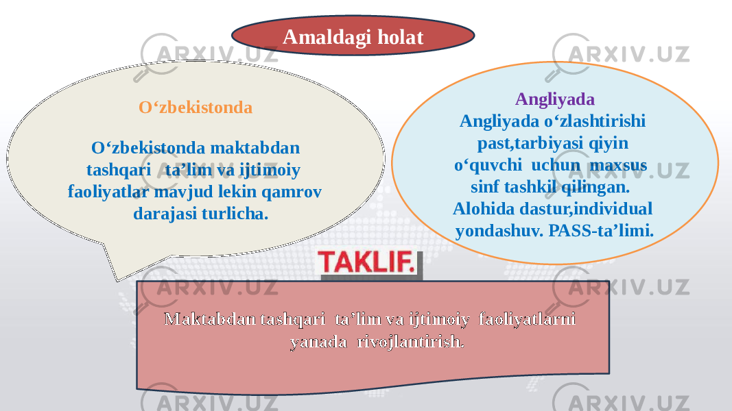 Amaldagi holat O‘zbekistonda O‘zbekistonda maktabdan tashqari ta’lim va ijtimoiy faoliyatlar mavjud lekin qamrov darajasi turlicha. Angliyada Angliyada o‘zlashtirishi past,tarbiyasi qiyin o‘quvchi uchun maxsus sinf tashkil qilingan. Alohida dastur,individual yondashuv. PASS-ta’limi. Maktabdan tashqari ta’lim va ijtimoiy faoliyatlarni yanada rivojlantirish. 