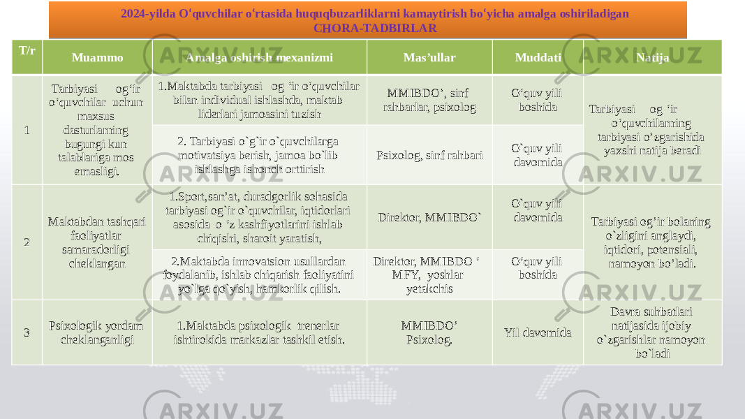2024-yilda O ‘ quvchilar o ‘ rtasida huquqbuzarliklarni kamaytirish bo ‘ yicha amalga oshiriladigan CHORA-TADBIRLAR T/r Muammo Amalga oshirish mexanizmi Mas’ullar Muddati Natija 1 Tarbiyasi og‘ir o‘quvchilar uchun maxsus dasturlarning bugungi kun talablariga mos emasligi. 1.Maktabda tarbiyasi og ‘ir o‘quvchilar bilan individual ishlashda, maktab liderlari jamoasini tuzish MMIBDO’, sinf rahbarlar, psixolog O‘quv yili boshida Tarbiyasi og ‘ir o‘quvchilarning tarbiyasi o’zgarishida yaxshi natija beradi 2. Tarbiyasi o`g`ir o`quvchilarga motivatsiya berish, jamoa bo`lib ishlashga ishonch orttirish Psixolog, sinf rahbari O`quv yili davomida 2 Maktabdan tashqari faoliyatlar samaradorligi cheklangan 1.Sport,san’at, duradgorlik sohasida tarbiyasi og`ir o`quvchilar, iqtidorlari asosida o ‘z kashfiyotlarini ishlab chiqishi, sharoit yaratish, Direktor, MMIBDO` O`quv yili davomida Tarbiyasi og’ir bolaning o`zligini anglaydi, iqtidori, potensiali, namoyon bo’ladi.2.Maktabda innovatsion usullardan foydalanib, ishlab chiqarish faoliyatini yo`lga qo`yish, hamkorlik qilish. Direktor, MMIBDO ‘ MFY, yoshlar yetakchis O‘quv yili boshida 3 Psixologik yordam cheklanganligi 1.Maktabda psixologik trenerlar ishtirokida markazlar tashkil etish. MMIBDO’ Psixolog. Yil davomida Davra suhbatlari natijasida ijobiy o`zgarishlar namoyon bo`ladi27 02 191A1B1C1105 02 1307 02 1805 2A 
