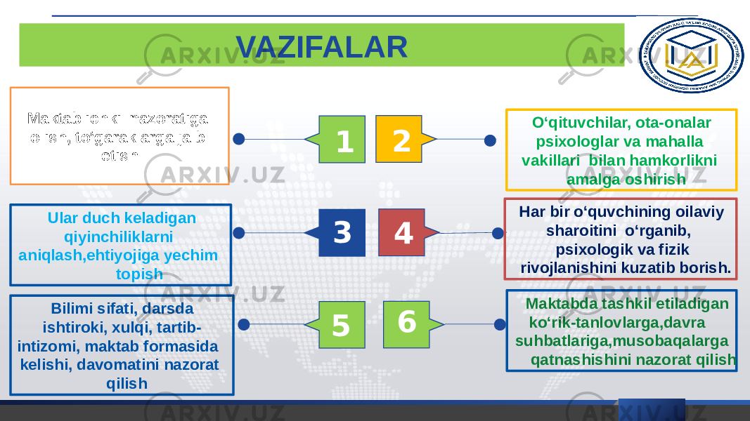 VAZIFALAR Har bir o‘quvchining oilaviy sharoitini o‘rganib, psixologik va fizik rivojlanishini kuzatib borish. Ular duch keladigan qiyinchiliklarni aniqlash,ehtiyojiga yechim topish 1 2 3 4 O‘qituvchilar, ota-onalar psixologlar va mahalla vakillari bilan hamkorlikni amalga oshirish Maktab ichki nazoratiga olish, to‘garaklarga jalb etish 59 Bilimi sifati, darsda ishtiroki, xulqi, tartib- intizomi, maktab formasida kelishi, davomatini nazorat qilish Maktabda tashkil etiladigan ko‘rik-tanlovlarga,davra suhbatlariga,musobaqalarga qatnashishini nazorat qilish 