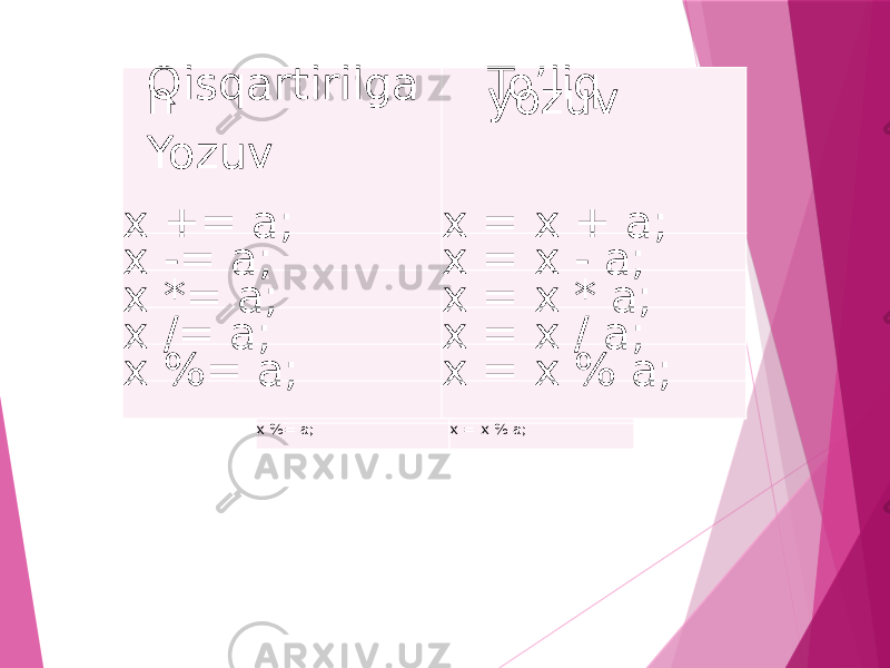 Qisqartirilgan yozuv To’liq yozuv x += a; x = x + a; x -= a; x = x - a; x *= a; x = x * a; x /= a; x = x / a; x %= a; x = x % a;Qisqartirilga n Yozuv To’liq yozuv x += a; x = x + a; x -= a; x = x - a; x *= a; x = x * a; x /= a; x = x / a; x %= a; x = x % a; 