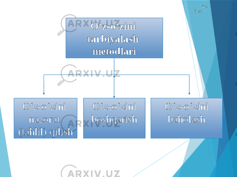 10- ilova О‘z-о‘zini tarbiyalash metodlari О‘z-о‘zini nazorat (tahlil) qilish О‘z-о‘zini baholashО‘z-о‘zini boshqarish 