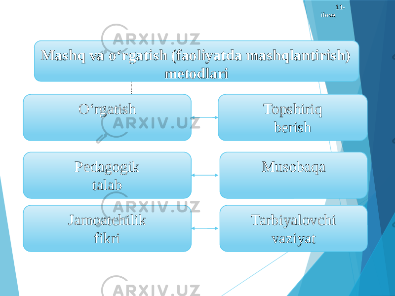 О‘rgatishMashq va о‘rgatish (faoliyatda mashqlantirish) metodlari Topshiriq berish Pedagogik talab Musobaqa Jamoatchilik fikri Tarbiyalovchi vaziyat 11- ilova 