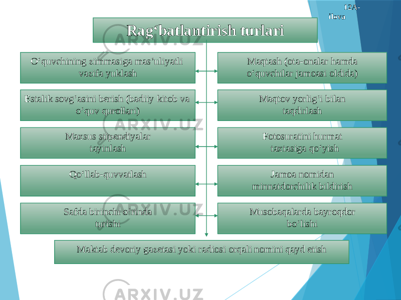 12A- ilova Rag‘batlantirish turlari О‘quvchining zimmasiga mas’uliyatli vazifa yuklash Maqtash (ota-onalar hamda о‘quvchilar jamoasi oldida) Maqtov yorlig‘i bilan taqdirlashEstalik sovg‘asini berish (badiiy kitob va о‘quv qurollari) Fotosuratini hurmat taxtasiga qо‘yishMaxsus stipendiyalar tayinlash Maktab devoriy gazetasi yoki radiosi orqali nomini qayd etishSafda birinchi о‘rinda turishi Musobaqalarda bayroqdor bо‘lishiQо‘llab-quvvatlash Jamoa nomidan minnatdorchilik bildirish 