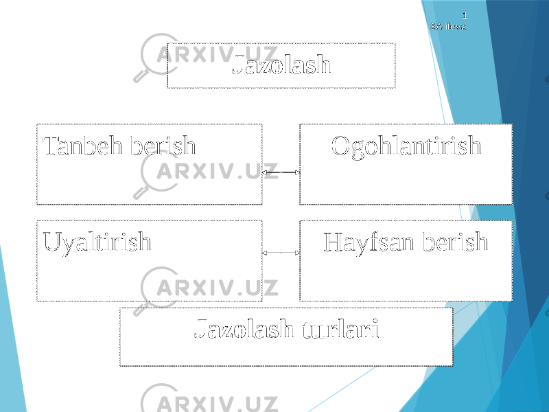 Jazolash Tanbeh berish Ogohlantirish Hayfsan berishUyaltirish Jazolash turlari 1 3A-ilova 