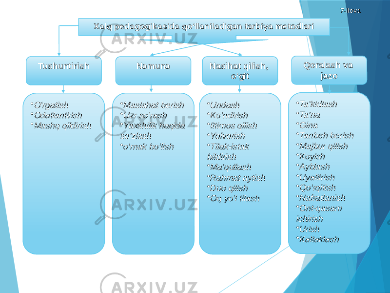 7-ilova Xalq pedagogikasida qо‘llaniladigan tarbiya metodlari Namuna Nasihat qilish, о‘git Qoralash va jazoTushuntirish • Maslahat berish • Uzr sо‘rash • Yaxshilik haqida so’zlash • о‘rnak bо‘lish • Undash • Kо‘ndirish • Iltimos qilish • Yolvorish • Tilak-istak bildirish • Ma’qullash • Rahmat aytish • Duo qilish • Oq yо‘l tilash • Ta’kidlash • Ta’na • Gina • Tanbeh berish • Majbur qilish • Koyish • Ayblash • Uyaltirish • Qо‘rqitish • Nafratlanish • Ont-qasam ichirish • Urish • Kaltaklash• О‘rgatish • Odatlantirish • Mashq qildirish 