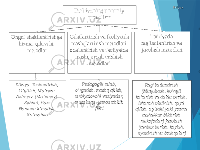 8-ilova Tarbiyaning umumiy metodlari Ongni shakllantirishga hizmat qiluvchi metodlar Odatlantirish va faoliyatda mashqlantirish metodlari odatlantirish va faoliyatda mashq orqali erishish metodlari Tarbiyada rag’batlantirish va jazolash metodlari Xikoya, Tushuntirish, O’qitish, Ma’ruza Axloqoy, (Ma’naviy) Suhbat, Baxs Namuna k’rsatish Ko’rsatma Pedagogik talab, o’rgatish, mashq qilish, tarbiyalovchi vaziyatlar, musobaqa, jamoatchilik fikri Rag’batlantirish (Maqullash, ko’ngil ko’tarish va dalda berish, ishonch bildirish, qayd qilish, og’zaki yoki yozma tashakkur bildirish mukofotlar) jazolash (tanbex berish, koyish, uyaltirish va boshqalar) 