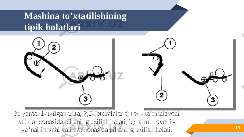 Mashina to’xtatilishining tipik holatlari 13Bu yerda. 1-uzilgan pilta; 2,3-fotorelelar a) taz - ta`minlovchi valiklar zonasida piltaning uzilish holati; b) ta`minlovchi - yo’naltiruvchi valiklar zonasida piltaning uzilish holati. 