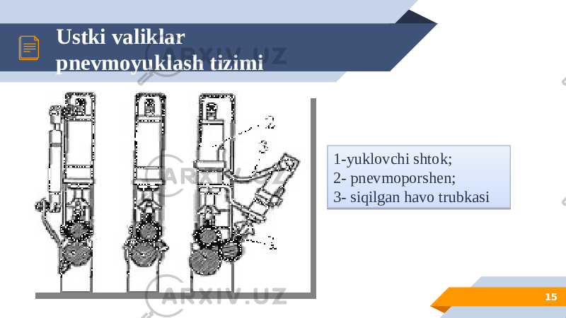 Ustki valiklar pnevmoyuklash tizimi 151-yuklovchi shtok; 2- pnevmoporshen; 3- siqilgan havo trubkasi 0E 14 16 