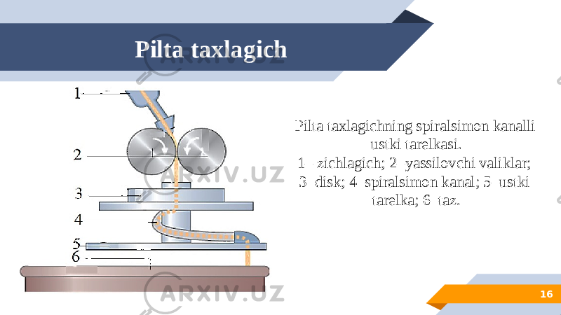 Pilta taxlagich 16Pilta taxlagichning spiralsimon kanalli ustki tarelkasi. 1– zichlagich; 2–yassilovchi valiklar; 3–disk; 4–spiralsimon kanal; 5–ustki tarelka; 6–taz. 