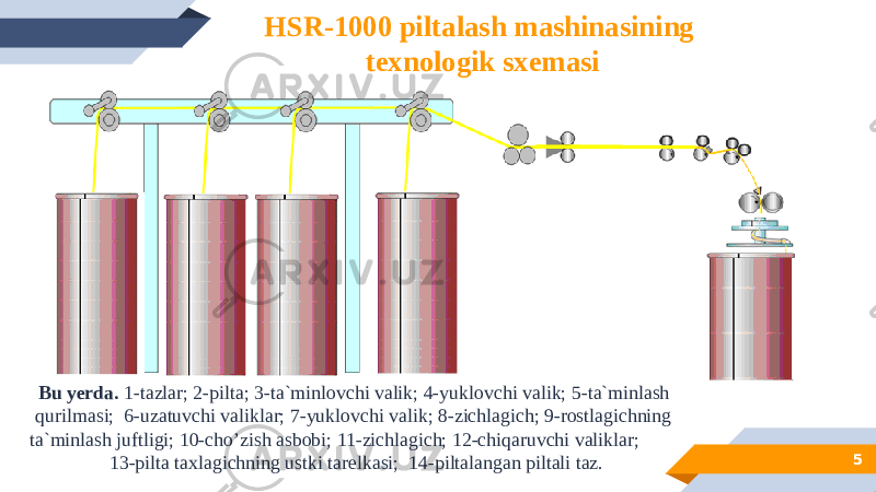 5Bu yerda. 1-tazlar; 2-pilta; 3-ta`minlovchi valik; 4-yuklovchi valik; 5-ta`minlash qurilmasi; 6-uzatuvchi valiklar; 7-yuklovchi valik; 8-zichlagich; 9-rostlagichning ta`minlash juftligi; 10-cho’zish asbobi; 11-zichlagich; 12-chiqaruvchi valiklar; 13-pilta taxlagichning ustki tarelkasi; 14-piltalangan piltali taz. HSR-1000 piltalash mashinasining texnologik sxemasi 