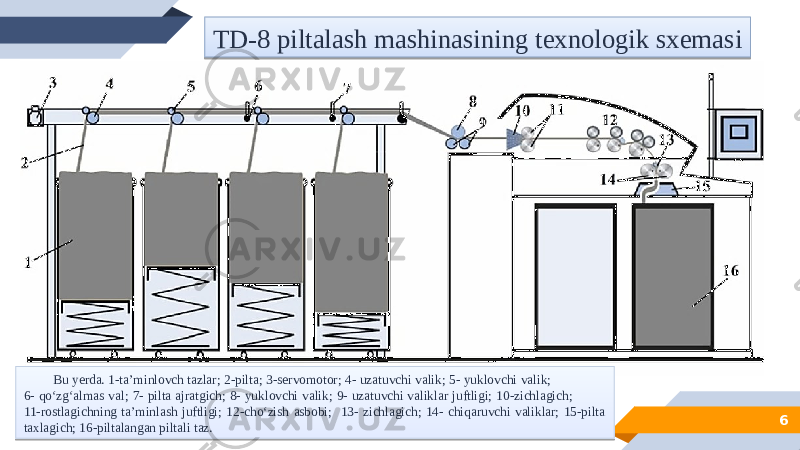 6TD-8 piltalash mashinasining texnologik sxemasi Bu yerda. 1-ta’minlovch tazlar; 2-pilta; 3-servomotor; 4- uzatuvchi valik; 5- yuklovchi valik; 6- qoʻzgʻalmas val; 7- pilta ajratgich; 8- yuklovchi valik; 9- uzatuvchi valiklar juftligi; 10-zichlagich; 11-rostlagichning ta’minlash juftligi; 12-choʻzish asbobi; 13- zichlagich; 14- chiqaruvchi valiklar; 15-pilta taxlagich; 16-piltalangan piltali taz.01 0A 2B1D0A 200F0A 0E 10 