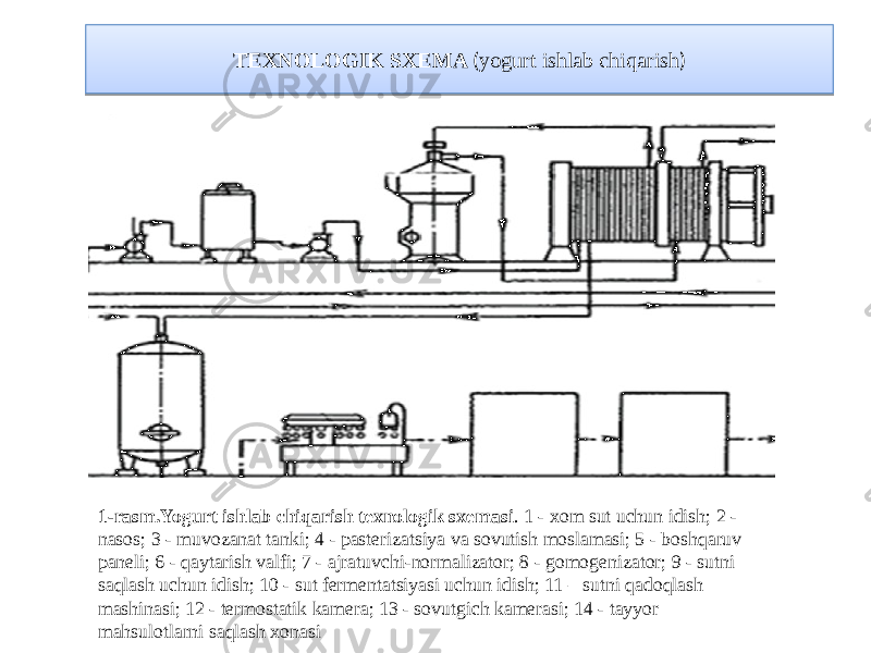 1-rasm.Yogurt ishlab chiqarish texnologik sxemasi . 1 - xom sut uchun idish; 2 - nasos; 3 - muvozanat tanki; 4 - pasterizatsiya va sovutish moslamasi; 5 - boshqaruv paneli; 6 - qaytarish valfi; 7 - ajratuvchi-normalizator; 8 - gomogenizator; 9 - sutni saqlash uchun idish; 10 - sut fermentatsiyasi uchun idish; 11 – sutni qadoqlash mashinasi; 12 - termostatik kamera; 13 - sovutgich kamerasi; 14 - tayyor mahsulotlarni saqlash xonasi TEXNOLOGIK SXEMA ( yogurt ishlab chiqarish )254748 01 331E3C21322207 08 